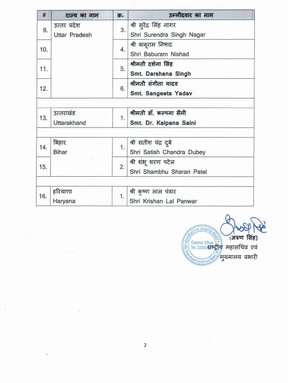 BJP ने राज्यसभा के लिए अपने उम्मीदवार किए घोषित, उत्तराखंड से इन्हें मिला है मौका
