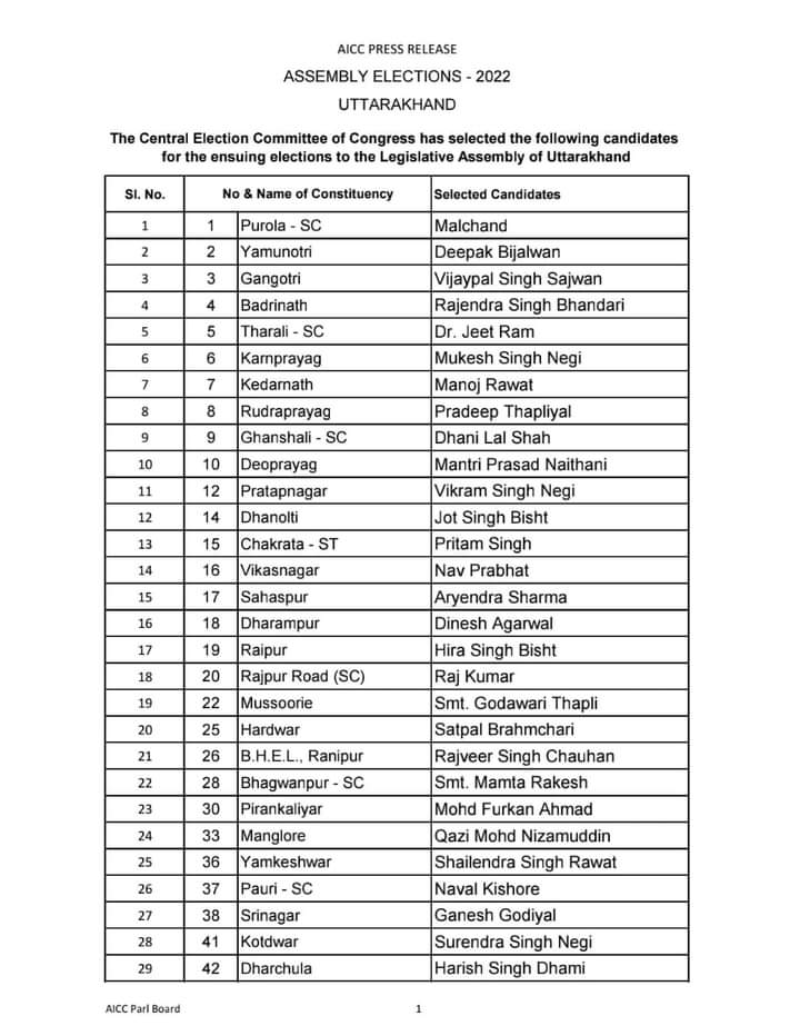 उत्तराखंड कांग्रेस ने प्रत्याशियों की सूची की जारी, जानिए किसको कहां से मिली जिम्मेदारी !