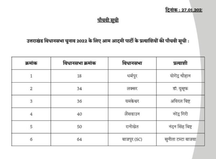 आप ने जारी की प्रत्याशियों की लिस्ट, 6 और प्रत्याशियों के नामों का हुआ एलान !