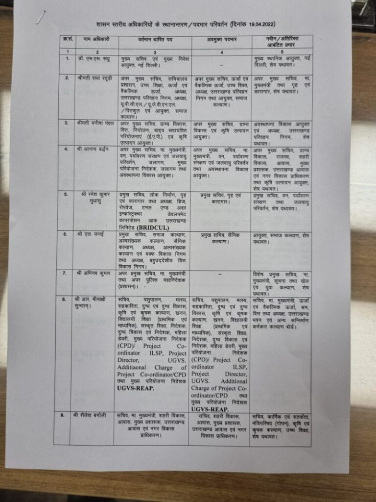उत्तराखंड शासन में हुए बड़े बदलाव, शासन स्तरीय अधिकारियों के हुए तबादले । उत्तराखंड शासन में हुए बड़े बदलाव, शासन स्तरीय अधिकारियों के हुए तबादले ।