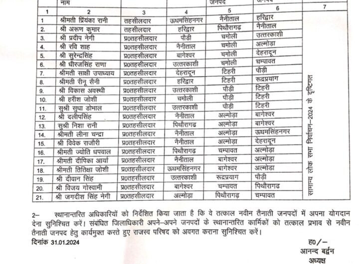 गजब : शासन ने तहसीलदारों के ट्रांसफर आदेश जारी किये , लेकिन चमोली को नहीं मिला एक भी तहसीलदार । NIU गजब : शासन ने तहसीलदारों के ट्रांसफर आदेश जारी किये , लेकिन चमोली को नहीं मिला एक भी तहसीलदार । NIU