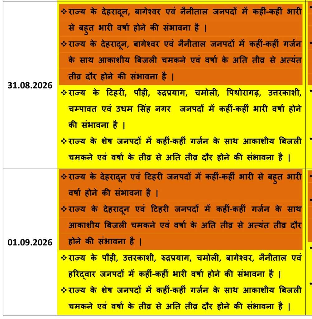 उत्तराखंड में औरेंज अलर्ट से फिर होगी भारी से बहुत भारी बरसात